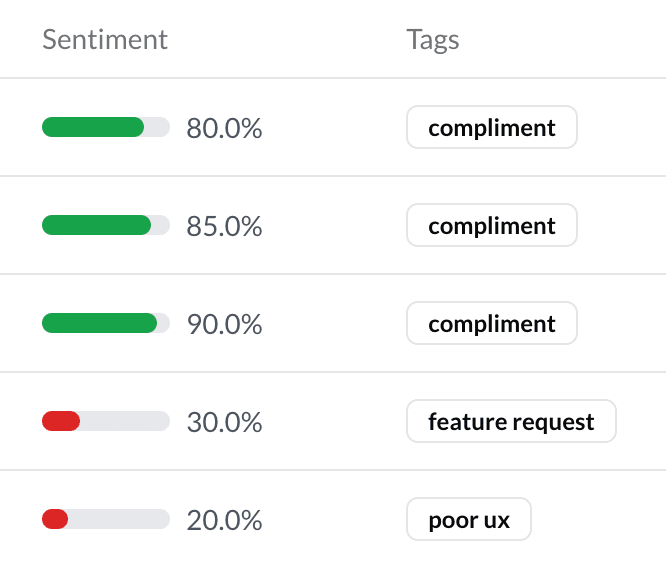 Sentiment and Tags